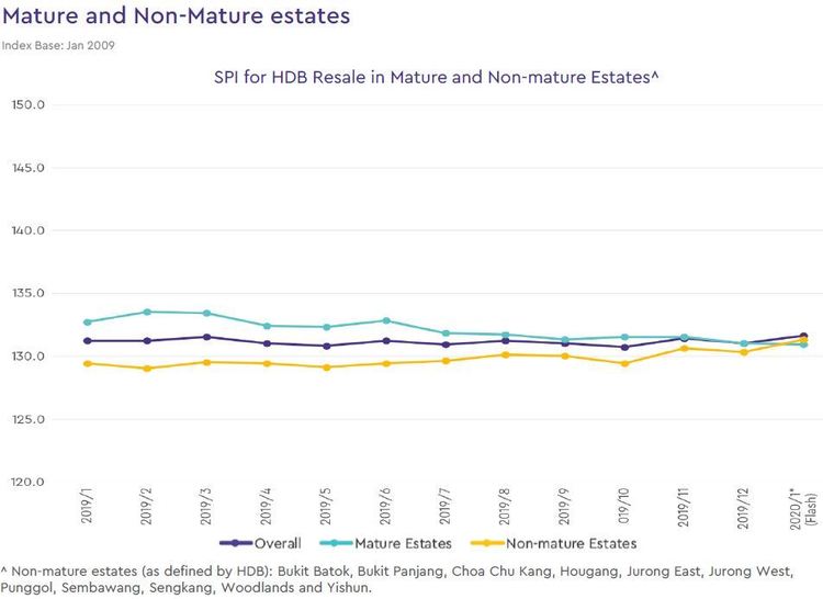 hdb mature and non mature estate price index 2020 january